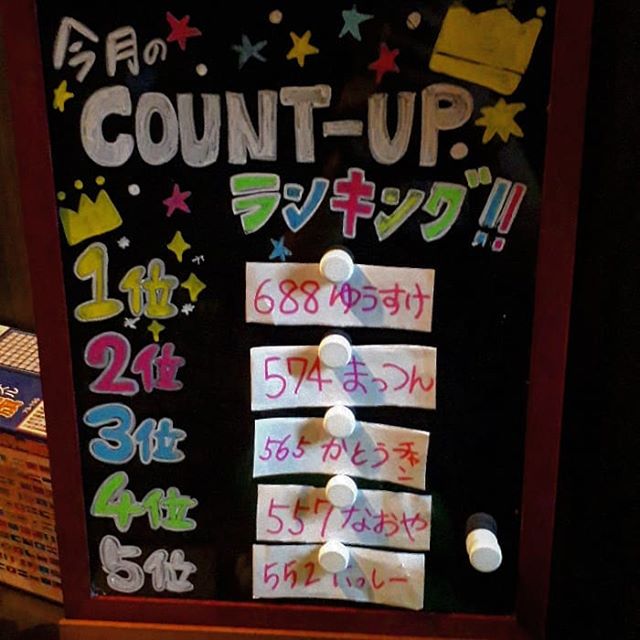 コンバンワ今月のcountupランキングはこんなかんじになってますぜひ皆さんもチャレンジしてみて下さいねさて、本日はまいまい、みやび元気よくお待ちしてます#AsobiBarSnow #Snow #群馬 #前橋 #バー #お酒 #女子会 #カラオケ #ゲーム #ダーツhttps://www.asobibar-snow.jp/090-2488-1100