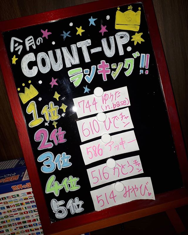 こんばんは️️10月のCOUNT-UPランキングはこんな感じでしたゆうたさんおめでとうございます皆さんぜひ気軽に参加してください本日は華金ハル、まなやでお待ちしております #AsobiBarSnow #Snow #群馬 #前橋 #バー #お酒 #女子会 #カラオケ #ゲーム #ダーツhttps://www.asobibar-snow.jp/090-2488-1100